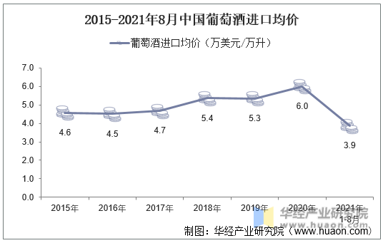 2015-2021年8月中国葡萄酒进口均价