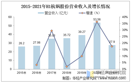 2015-2021年H1杭锅股份营业收入及增长情况