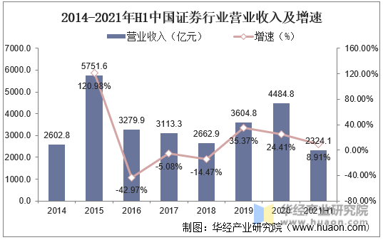2014-2021年H1中国证券行业营业收入及增速