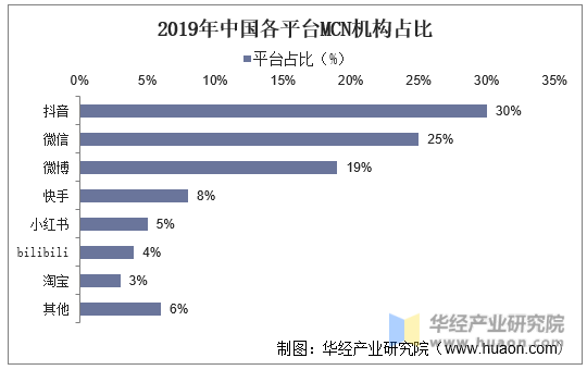 2019年中国各平台MCN机构占比