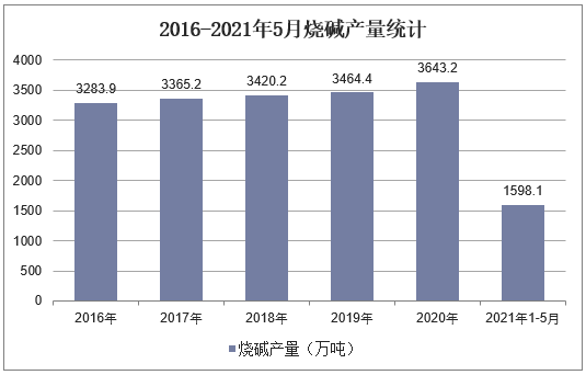 2016-2021年5月烧碱产量统计