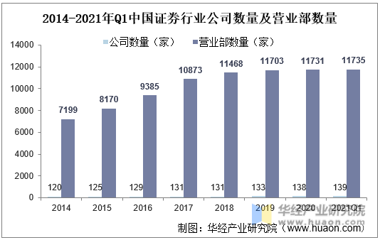 2014-2021年Q1中国证券行业公司数量及营业部数量