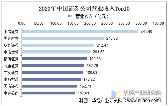 2020年中国证券公司营业收入Top10