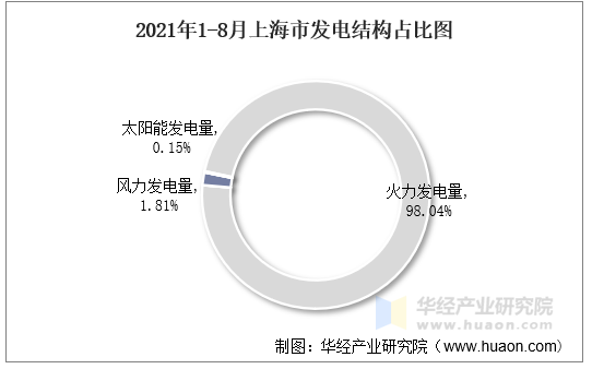 2021年1-8月上海市发电结构占比图