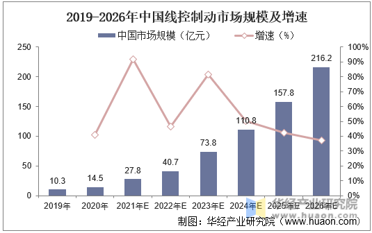 2019-2026年中国线控制动市场规模及增速