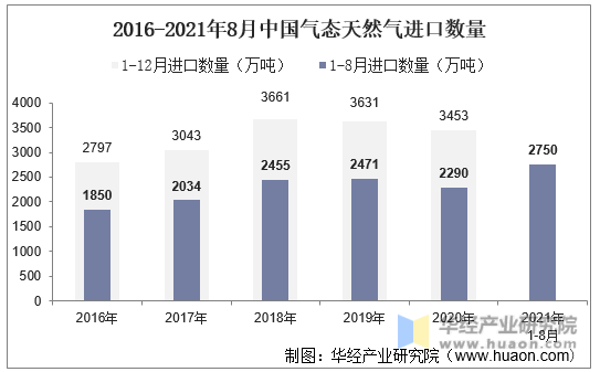 2016-2021年8月中国气态天然气进口数量