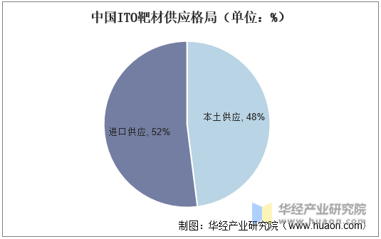 中国ITO靶材供应格局（单位：%）