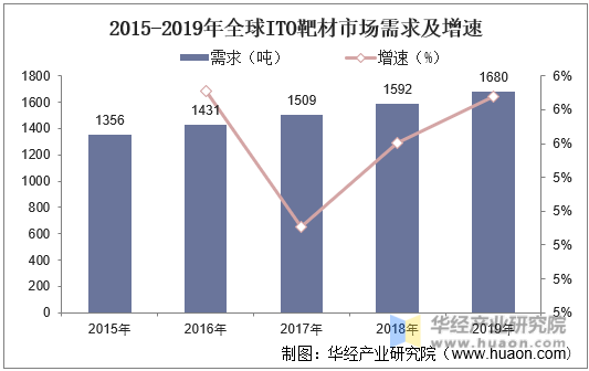 2015-2019年全球ITO靶材市场需求及增速