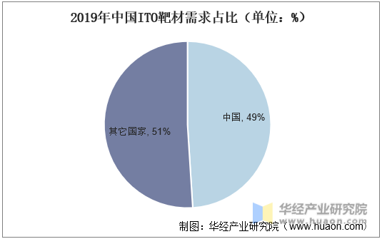 2019年中国ITO靶材需求占比（单位：%）