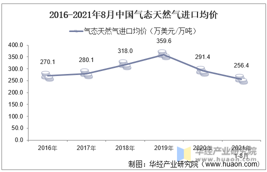 2016-2021年8月中国气态天然气进口均价