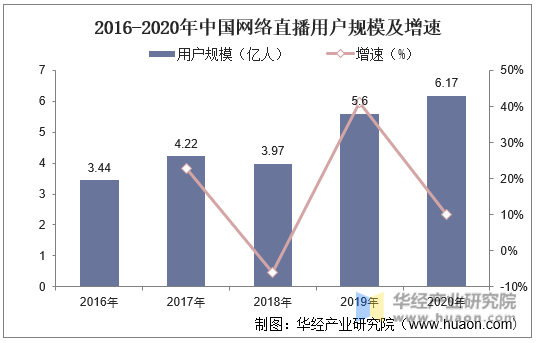 2016-2020年中国网络直播用户规模及增速