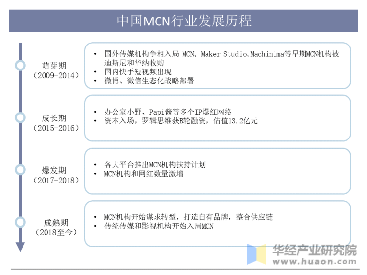 中国MCN行业发展历程