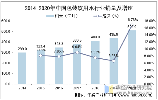 2014-2020年中国包装饮用水行业销量及增速