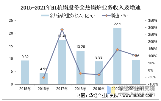 2015-2021年H1杭锅股份余热锅炉业务收入及增速