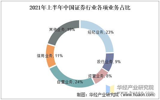 2021年上半年中国证券行业各项业务占比