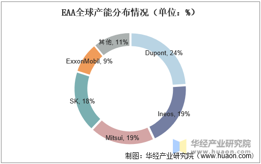 EAA全球产能分布情况（单位：%）