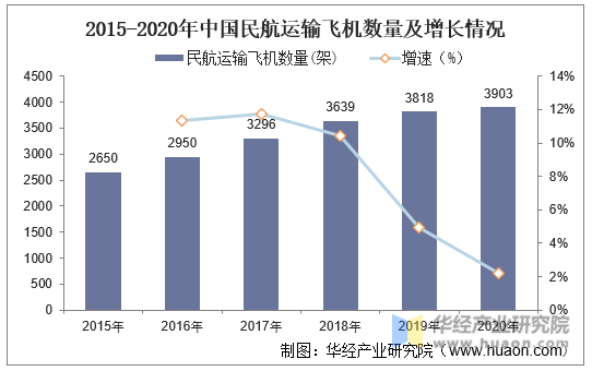 2015-2020年中国民航运输飞机数量及增长情况