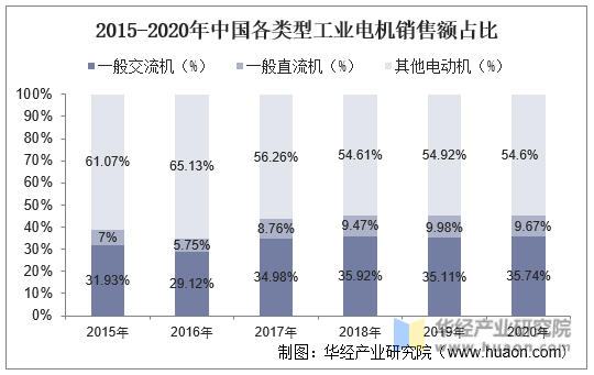 2015-2020年中国各类型工业电机销售额占比