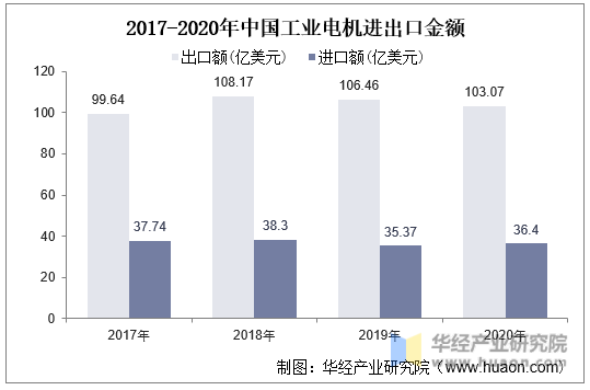 2017-2020年中国工业电机进出口金额