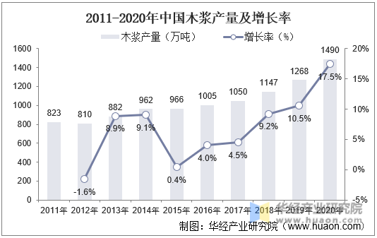2011-2020年中国木浆产量及增长率
