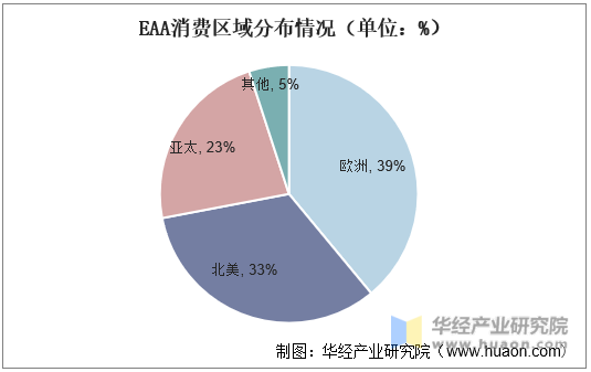EAA消费区域分布情况（单位：%）