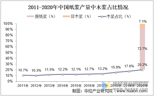 2011-2020年中国纸浆产量中木浆占比情况