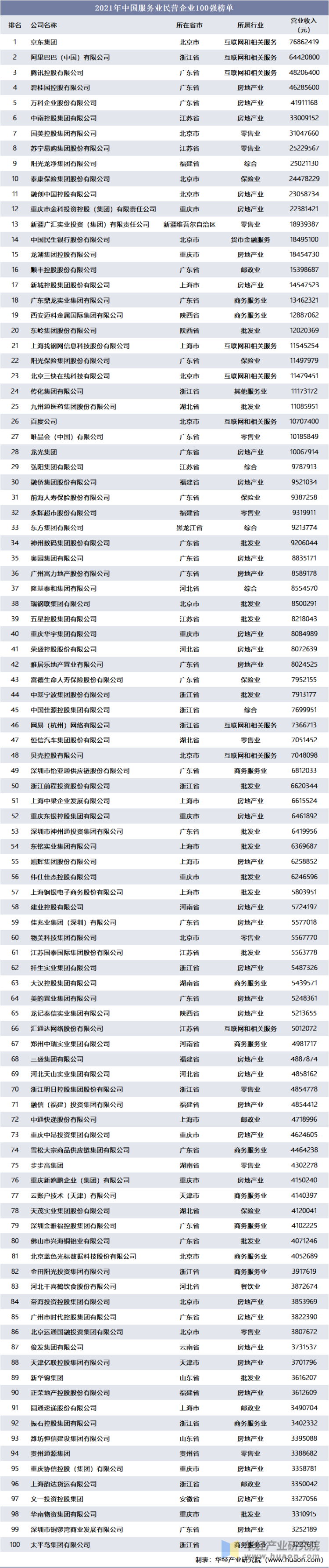 2021年中国服务业民营企业100强榜单