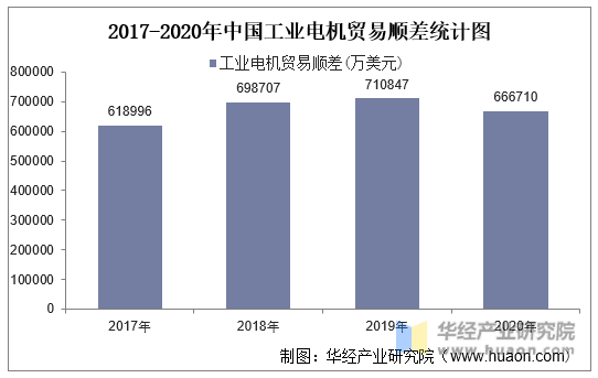 2017-2020年中国工业电机贸易顺差统计图