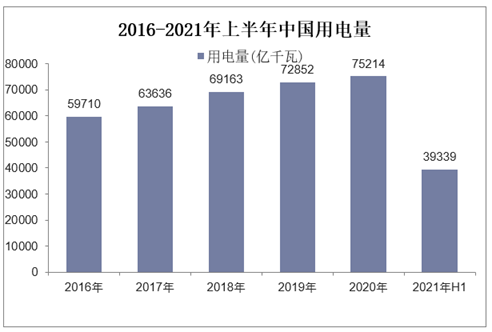2016-2021年上半年中国用电量