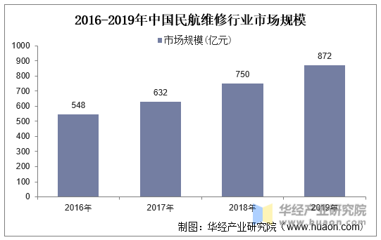 2016-2019年中国民航维修行业市场规模