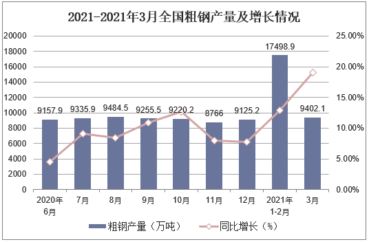 2020-2021年3月全国粗钢产量及增长情况