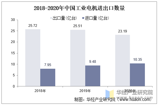 2018-2020年中国工业电机进出口数量