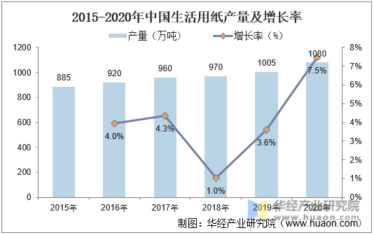 2015-2020年中国生活用纸产量及增长率