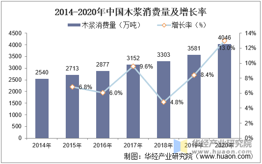 2014-2020年中国木浆消费量及增长率