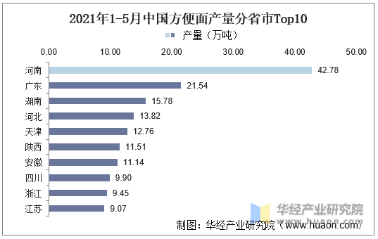 2021年1-5月中国方便面产量分省市Top10