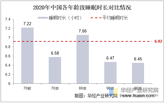 2020年中国各年龄段睡眠时长对比情况