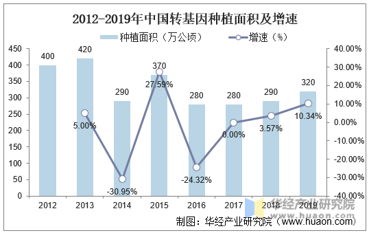 2012-2019年中国转基因种植面积及增速