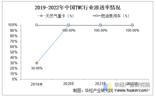 2019-2022年中国TWC行业渗透率情况