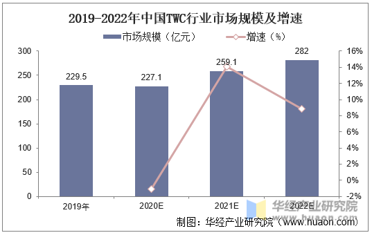 2019-2022年中国TWC行业市场规模及增速