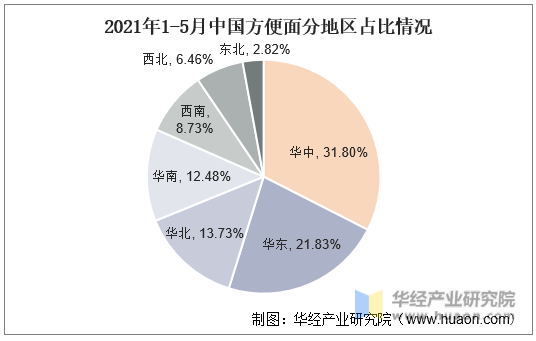 2021年1-5月中国方便面分地区占比情况