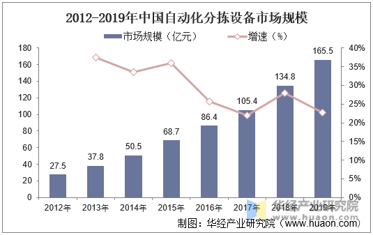 2012-2019年中国自动化分拣设备市场规模
