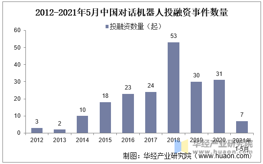 2012-2021年5月中国对话机器人投融资事件数量