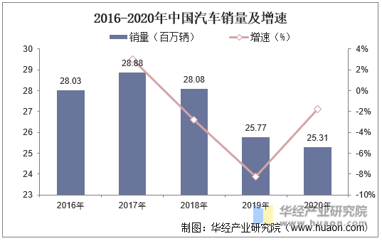 2016-2020年中国汽车销量及增速