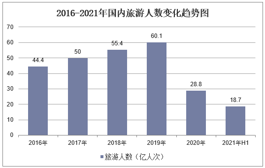 2016-2021年国内旅游人数变化趋势图