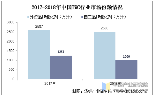 2017-2018年中国TWC行业市场份额情况