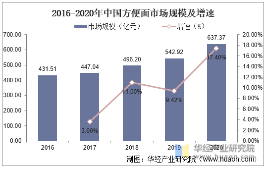 2016-2020年中国方便面市场规模及增速