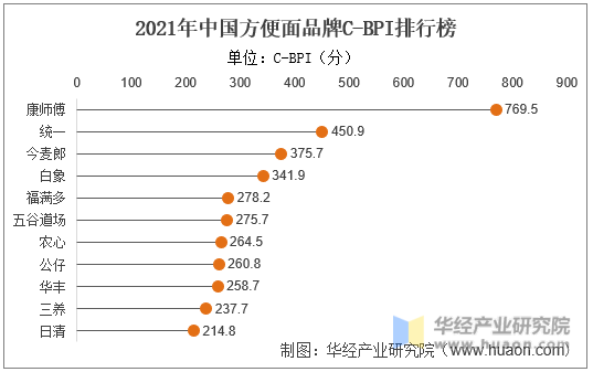 2021年中国方便面品牌C-BPI排行榜