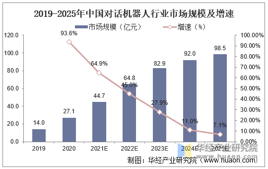 2019-2025年中国对话机器人行业市场规模及增速