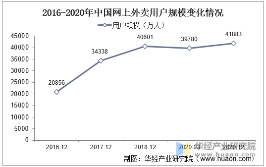 2016-2020年中国网上外卖用户规模变化情况