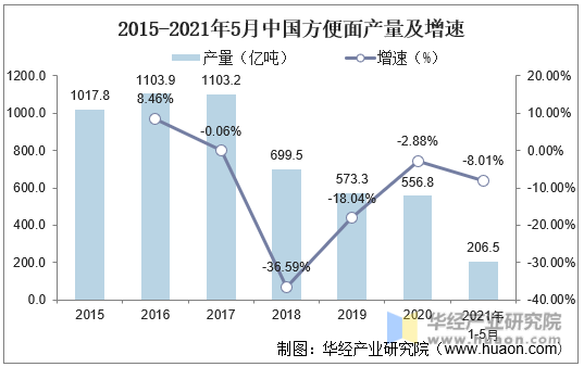 2015-2021年5月中国方便面产量及增速